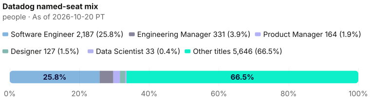 Share of Datadog's current bench of 8,488, named seats plus other titles: Software Engineer 2,187, Engineering Manager 331, Product Manager 164, Designer 127, Data Scientist 33, Other titles 5,646. As of 2026-10-20 PT. Source: Metix AI.