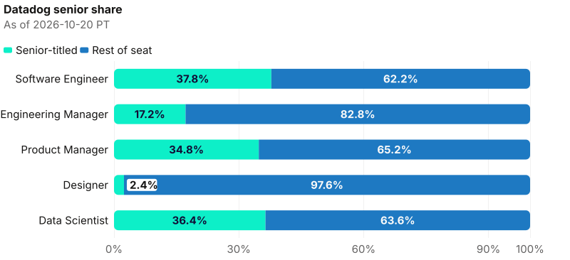 Senior share on Datadog named seats. Software Engineer: 827 of 2,187 are senior-titled. Engineering Manager: 57 of 331 are senior-titled. Product Manager: 57 of 164 are senior-titled. Designer: 3 of 127 are senior-titled. Data Scientist: 12 of 33 are senior-titled. As of 2026-10-20 PT. Source: Metix AI.