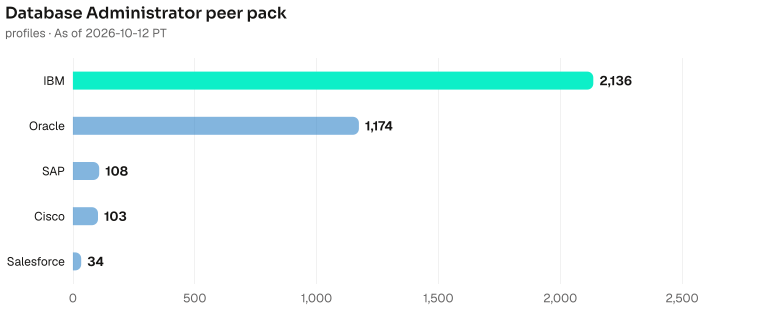Database Administrator bench contrast, highest to lowest: IBM 2136, Oracle 1174, SAP 108, Cisco 103, Salesforce 34. As of 2026-10-12 PT. Source: Metix AI.
