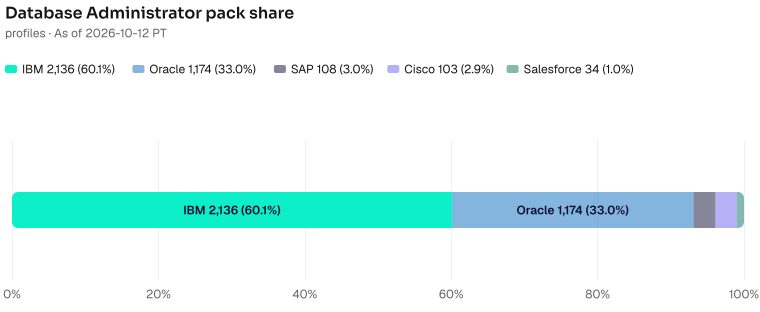 Database Administrator pack share of 3555: IBM 2136 (60.1%), Oracle 1174 (33.0%), SAP 108 (3.0%), Cisco 103 (2.9%), Salesforce 34 (1.0%). As of 2026-10-12 PT. Source: Metix AI.