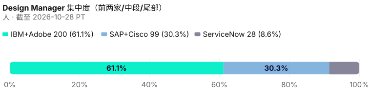 设计经理同行包 327 人的集中度。 截至 2026-10-28 PT。 来源：Metix AI。