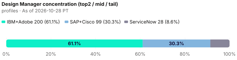 Concentration of the 327-person Design Manager pack: top two IBM+Adobe = 200 (61.2%); mid SAP+Cisco = 99 (30.3%); tail ServiceNow = 28 (8.6%). As of 2026-10-28 PT. Source: Metix AI.