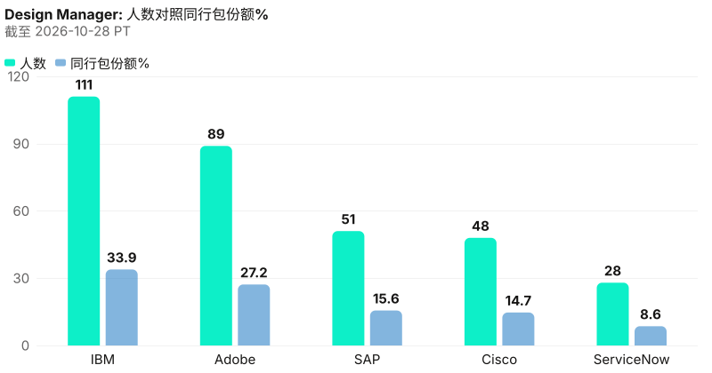 设计经理绝对人数对照同行包份额%。 截至 2026-10-28 PT。 来源：Metix AI。