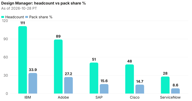 Absolute headcount beside pack share % for Design Manager. Anchor IBM 111 (33.9%); tail ServiceNow 28 (8.6%). As of 2026-10-28 PT. Source: Metix AI.