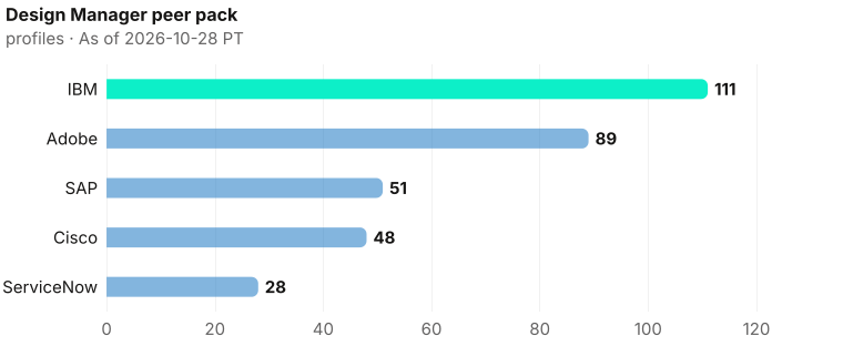 Design Manager bench contrast, highest to lowest: IBM 111, Adobe 89, SAP 51, Cisco 48, ServiceNow 28. As of 2026-10-28 PT. Source: Metix AI.