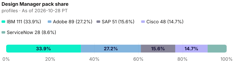 Design Manager pack share of 327: IBM 111 (33.9%), Adobe 89 (27.2%), SAP 51 (15.6%), Cisco 48 (14.7%), ServiceNow 28 (8.6%). As of 2026-10-28 PT. Source: Metix AI.