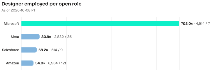 Designer employed per open role. Microsoft 702.0× (4914 employed / 7 open); Meta 80.9× (2832 employed / 35 open); Salesforce 68.2× (614 employed / 9 open); Amazon 54.0× (6534 employed / 121 open). Microsoft's 7 open roles beside 4914 employed are very likely a jobs-coverage gap. As of 2026-10-08 PT. Source: Metix AI.