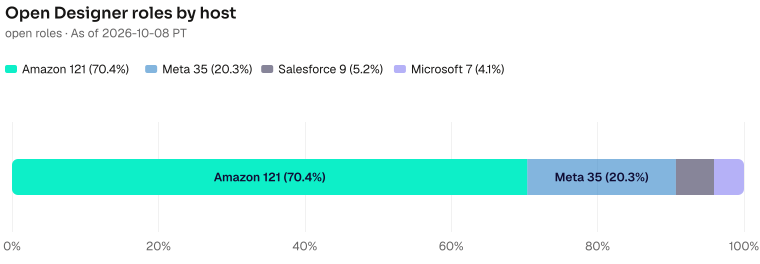 Captured open Designer roles by host: Amazon 121, Meta 35, Salesforce 9, Microsoft 7. Hosts with uncaptured open roles are left out. As of 2026-10-08 PT. Source: Metix AI.
