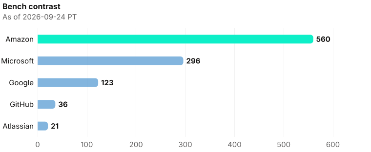 Saffron arc contrast on exclusive company homepage records as of 2026-09-24 PT. Source: Metix AI.