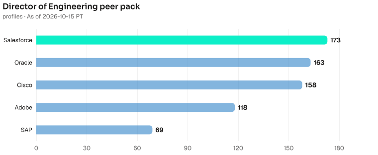 Director of Engineering bench contrast, highest to lowest: Salesforce 173, Oracle 163, Cisco 158, Adobe 118, SAP 69. As of 2026-10-15 PT. Source: Metix AI.