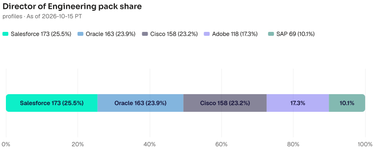 Director of Engineering pack share of 681: Salesforce 173 (25.4%), Oracle 163 (23.9%), Cisco 158 (23.2%), Adobe 118 (17.3%), SAP 69 (10.1%). As of 2026-10-15 PT. Source: Metix AI.
