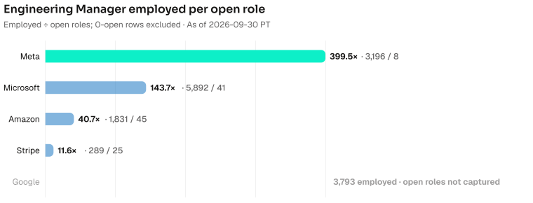 Engineering Manager employed per open role. Meta 399.5× (3196 employed / 8 open); Microsoft 143.7× (5892 employed / 41 open); Amazon 40.7× (1831 employed / 45 open); Stripe 11.6× (289 employed / 25 open); Google 3793 employed, open roles not captured. As of 2026-09-30 PT. Source: Metix AI.