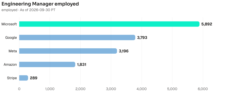 Engineering Manager employed depth, largest first. Microsoft employed 5892; Google employed 3793; Meta employed 3196; Amazon employed 1831; Stripe employed 289. As of 2026-09-30 PT. Source: Metix AI.