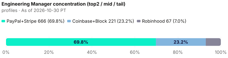 Concentration of the 954-person Engineering Manager pack: top two PayPal+Stripe = 666 (69.8%); mid Coinbase+Block = 221 (23.2%); tail Robinhood = 67 (7.0%). As of 2026-10-30 PT. Source: Metix AI.