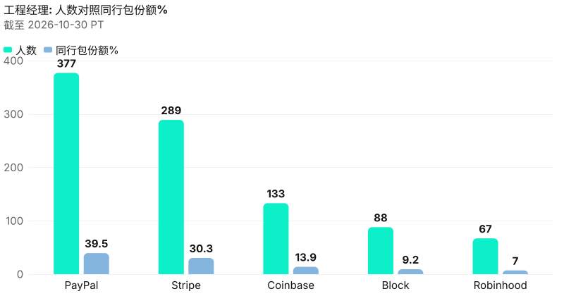 工程经理绝对人数对照同行包份额%。 截至 2026-10-30 PT。 来源：Metix AI。