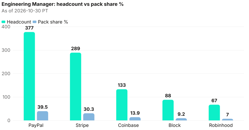 Absolute headcount beside pack share % for Engineering Manager. Anchor PayPal 377 (39.5%); tail Robinhood 67 (7.0%). As of 2026-10-30 PT. Source: Metix AI.