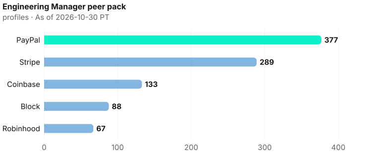 Engineering Manager bench contrast, highest to lowest: PayPal 377, Stripe 289, Coinbase 133, Block 88, Robinhood 67. As of 2026-10-30 PT. Source: Metix AI.