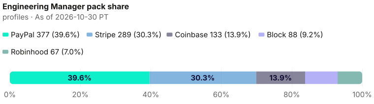 Engineering Manager pack share of 954: PayPal 377 (39.5%), Stripe 289 (30.3%), Coinbase 133 (13.9%), Block 88 (9.2%), Robinhood 67 (7.0%). As of 2026-10-30 PT. Source: Metix AI.