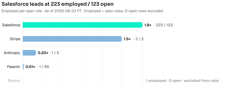 Employed per open role: Salesforce 1.8× (223 / 123), Stripe 1.5× (3 / 2), Anthropic 0.20× (1 / 5), Palantir 0.01× (1 / 69). Tomoro has 1 employed and 0 open, so it sits outside the ratio. As of 2026-08-23 PT. Source: Metix AI.