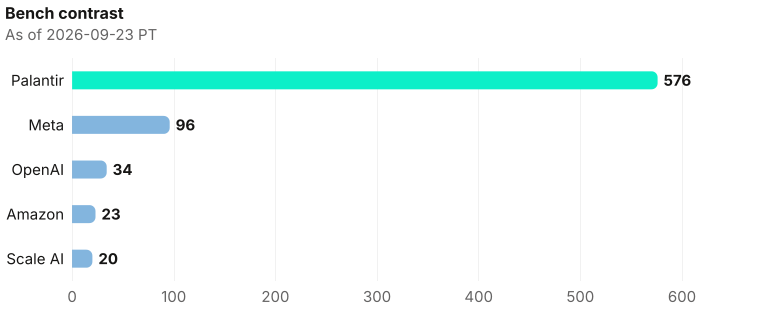 Tide spokes contrast on exclusive company homepage records as of 2026-09-23 PT. Source: Metix AI.