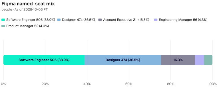 Each named seat's share of the seats shown for Figma: Software Engineer 505, Designer 474, Account Executive 211, Engineering Manager 56, Product Manager 52. As of 2026-10-06 PT. Source: Metix AI.
