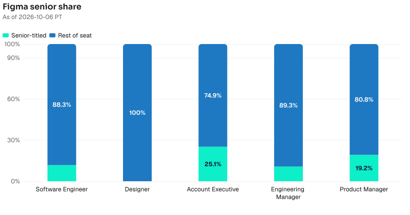 Senior share on Figma named seats. Software Engineer: 59 of 505 are senior-titled. Designer: 0 of 474 are senior-titled. Account Executive: 53 of 211 are senior-titled. Engineering Manager: 6 of 56 are senior-titled. Product Manager: 10 of 52 are senior-titled. As of 2026-10-06 PT. Source: Metix AI.