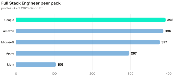 Full Stack Engineer bench contrast, highest to lowest: Google 392, Amazon 386, Microsoft 377, Apple 297, Meta 105. As of 2026-09-30 PT. Source: Metix AI.