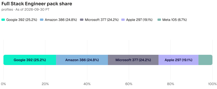 Full Stack Engineer pack share of 1557: Google 392 (25.2%), Amazon 386 (24.8%), Microsoft 377 (24.2%), Apple 297 (19.1%), Meta 105 (6.7%). As of 2026-09-30 PT. Source: Metix AI.