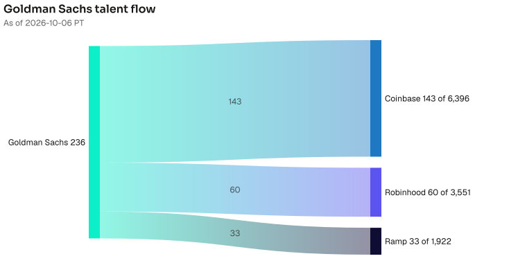 Goldman Sachs to Coinbase 143; Robinhood 60; Ramp 33. The lead wire is 143 people now at Coinbase; the Coinbase bench is 6396. As of 2026-10-06 PT. Source: Metix AI.