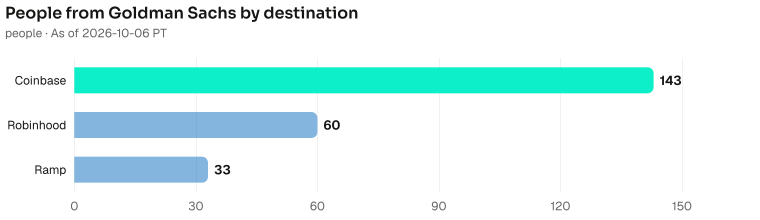 People now at each destination who previously worked at Goldman Sachs: Coinbase 143; Robinhood 60; Ramp 33. As of 2026-10-06 PT. Source: Metix AI.