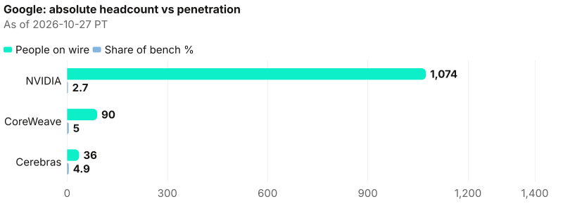 Absolute lead NVIDIA (1,074); penetration lead CoreWeave (5.0%). As of 2026-10-27 PT. Source: Metix AI.