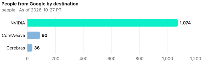 People now at each destination who previously worked at Google: NVIDIA 1,074; CoreWeave 90; Cerebras 36. As of 2026-10-27 PT. Source: Metix AI.