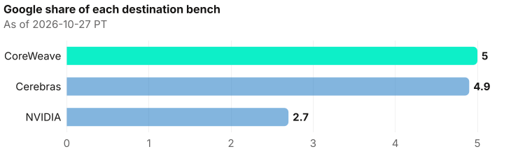 Share of each destination bench from Google: CoreWeave 5.0% (90/1,796); Cerebras 4.9% (36/733); NVIDIA 2.7% (1,074/39,150). As of 2026-10-27 PT. Source: Metix AI.