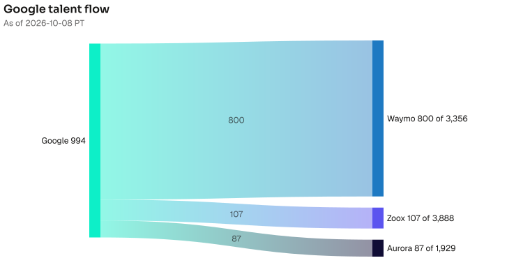 Google to Waymo 800; Zoox 107; Aurora 87. The lead wire is 800 people now at Waymo; the Waymo bench is 3356. Waymo is an Alphabet company, so this wire is largely an intra-Alphabet move. As of 2026-10-08 PT. Source: Metix AI.