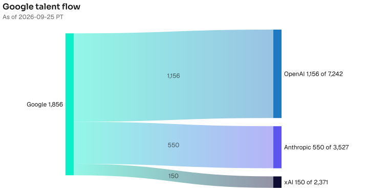 Google to OpenAI 1156; Anthropic 550; xAI 150. The lead wire is 1156 people now at OpenAI; the OpenAI bench is 7242. As of 2026-09-25 PT. Source: Metix AI.