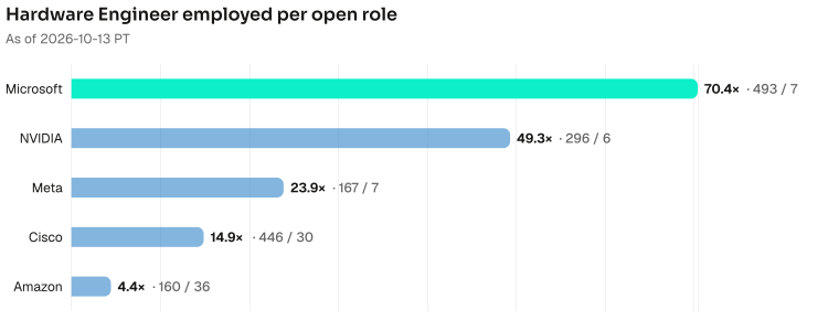Hardware Engineer employed per open role. Microsoft 70.4× (493 employed / 7 open); NVIDIA 49.3× (296 employed / 6 open); Meta 23.9× (167 employed / 7 open); Cisco 14.9× (446 employed / 30 open); Amazon 4.4× (160 employed / 36 open). As of 2026-10-13 PT. Source: Metix AI.