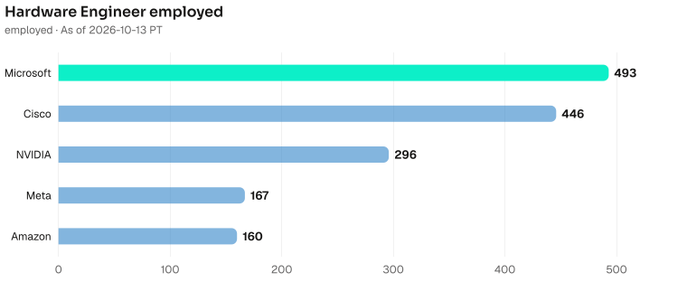 Hardware Engineer employed depth, largest first. Microsoft employed 493; Cisco employed 446; NVIDIA employed 296; Meta employed 167; Amazon employed 160. As of 2026-10-13 PT. Source: Metix AI.