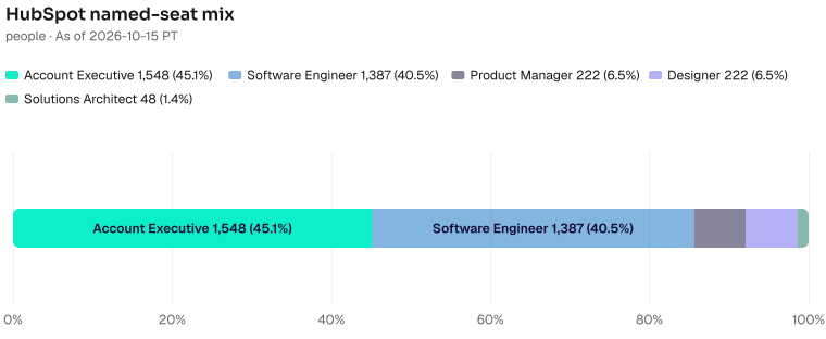 Each named seat's share of the seats shown for HubSpot: Account Executive 1548, Software Engineer 1387, Product Manager 222, Designer 222, Solutions Architect 48. As of 2026-10-15 PT. Source: Metix AI.