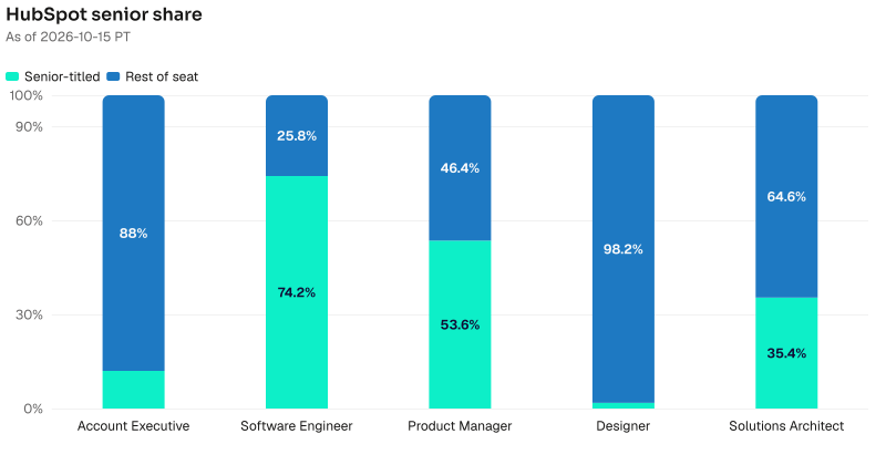 Senior share on HubSpot named seats. Account Executive: 185 of 1548 are senior-titled. Software Engineer: 1029 of 1387 are senior-titled. Product Manager: 119 of 222 are senior-titled. Designer: 4 of 222 are senior-titled. Solutions Architect: 17 of 48 are senior-titled. As of 2026-10-15 PT. Source: Metix AI.