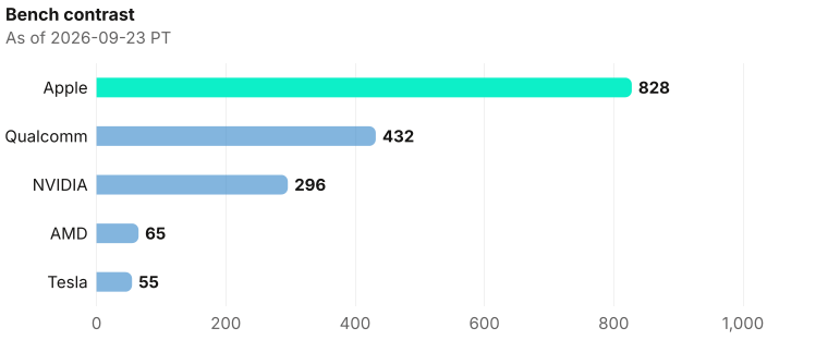 Plum arc contrast on exclusive company homepage records as of 2026-09-23 PT. Source: Metix AI.