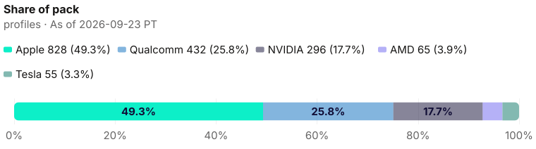 Plum arc composition: 1676 current profiles decomposed as 828 + 432 + 296 + 65 + 55 as of 2026-09-23 PT. Source: Metix AI.