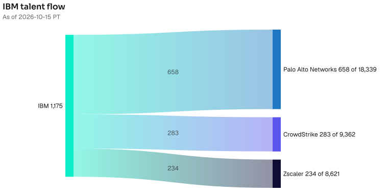IBM to Palo Alto Networks 658; CrowdStrike 283; Zscaler 234. The lead wire is 658 people now at Palo Alto Networks; the Palo Alto Networks bench is 18339. As of 2026-10-15 PT. Source: Metix AI.