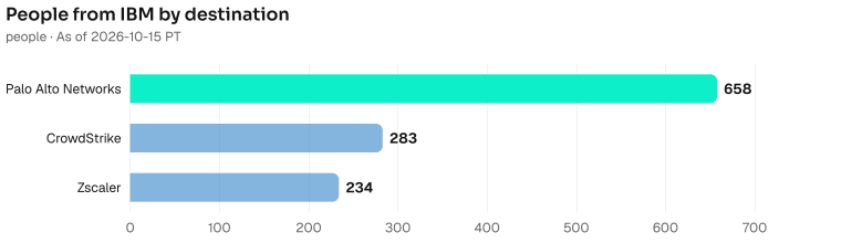 People now at each destination who previously worked at IBM: Palo Alto Networks 658; CrowdStrike 283; Zscaler 234. As of 2026-10-15 PT. Source: Metix AI.