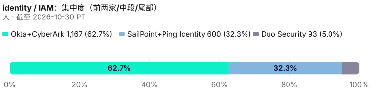 1,860 人储备集中度。 截至 2026-10-30 PT。 来源:Metix AI。