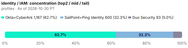Concentration of the 1,860-profile bench. Top two Okta+CyberArk = 1,167 (62.7%); mid SailPoint+Ping Identity = 600 (32.3%); tail Duo Security = 93 (5.0%). As of 2026-10-30 PT. Source: Metix AI.