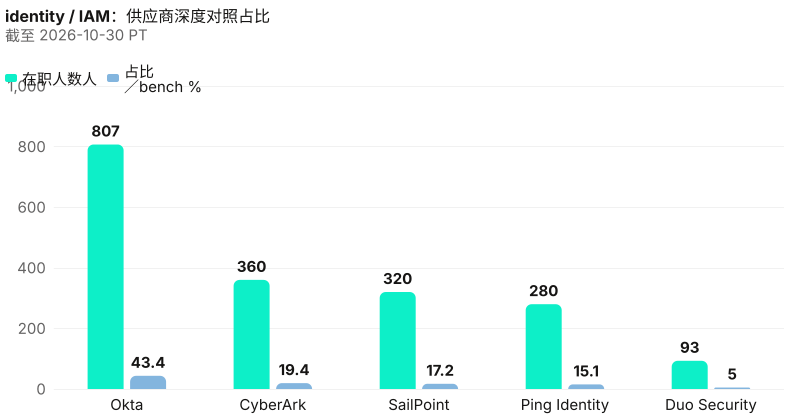 绝对人数与占比在 Okta, CyberArk, SailPoint, Ping Identity, Duo Security 之间不同;头名 Okta 为 807 人。 截至 2026-10-30 PT。 来源:Metix AI。