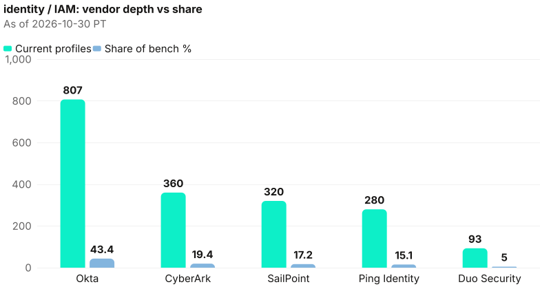 Absolute depth and share diverge across Okta, CyberArk, SailPoint, Ping Identity, Duo Security; lead Okta at 807. As of 2026-10-30 PT. Source: Metix AI.
