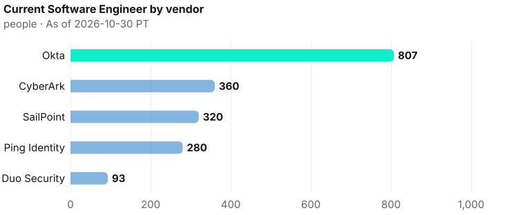 Current Software Engineer on each vendor record: Okta 807; CyberArk 360; SailPoint 320; Ping Identity 280; Duo Security 93. As of 2026-10-30 PT. Source: Metix AI.
