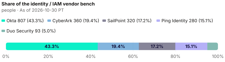 Each vendor's share of the 1,860-profile bench: Okta 807; CyberArk 360; SailPoint 320; Ping Identity 280; Duo Security 93. As of 2026-10-30 PT. Source: Metix AI.