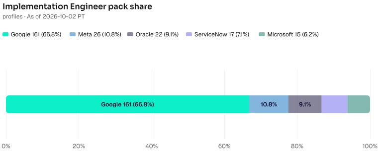 Implementation Engineer pack share of 241: Google 161 (66.8%), Meta 26 (10.8%), Oracle 22 (9.1%), ServiceNow 17 (7.1%), Microsoft 15 (6.2%). As of 2026-10-02 PT. Source: Metix AI.